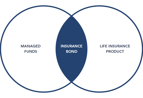 Venn diagram that compares managed fund and life insurance product